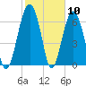 Chechessee Creek tide chart for Wednesday, February 10, 2021