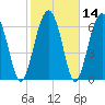 Chechessee Creek tide chart for Sunday, February 14, 2021