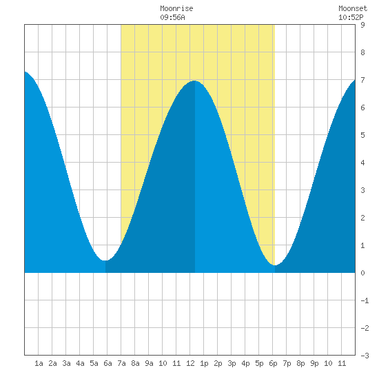 Chechessee Creek tide chart for Tuesday, February 16, 2021