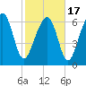 Chechessee Creek tide chart for Wednesday, February 17, 2021