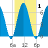 Chechessee Creek tide chart for Monday, February 1, 2021