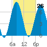 Chechessee Creek tide chart for Friday, February 26, 2021