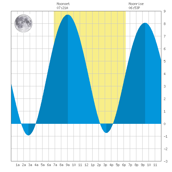 Chechessee Creek tide chart for Saturday, February 27, 2021