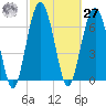 Chechessee Creek tide chart for Saturday, February 27, 2021
