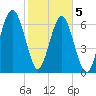 Chechessee Creek tide chart for Friday, February 5, 2021