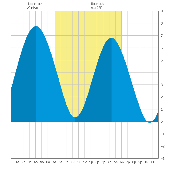 Chechessee Creek tide chart for Saturday, February 6, 2021