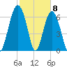 Chechessee Creek tide chart for Monday, February 8, 2021