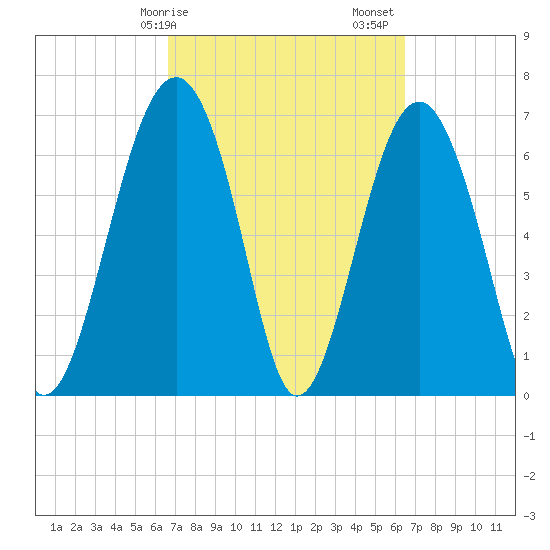 Chechessee Creek tide chart for Wednesday, March 10, 2021