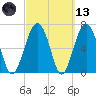 Chechessee Creek tide chart for Saturday, March 13, 2021