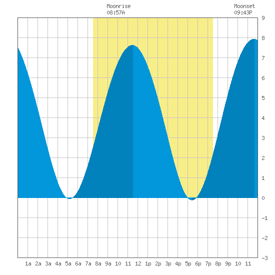 Chechessee Creek tide chart for Monday, March 15, 2021