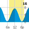 Chechessee Creek tide chart for Tuesday, March 16, 2021