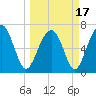Chechessee Creek tide chart for Wednesday, March 17, 2021