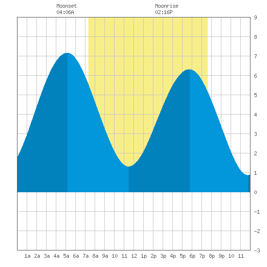 Chechessee Creek tide chart for Tuesday, March 23, 2021