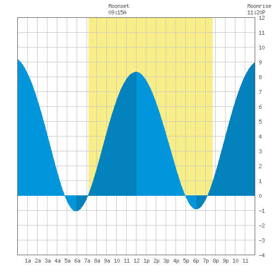 Chechessee Creek tide chart for Wednesday, March 31, 2021