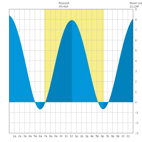 Chechessee Creek tide chart for Wednesday, March 3, 2021