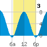 Chechessee Creek tide chart for Wednesday, March 3, 2021