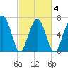Chechessee Creek tide chart for Thursday, March 4, 2021