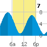Chechessee Creek tide chart for Sunday, March 7, 2021
