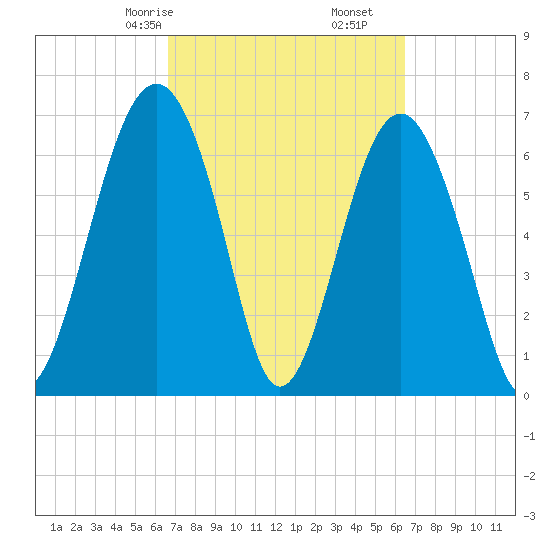 Chechessee Creek tide chart for Tuesday, March 9, 2021