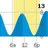 Chechessee Creek tide chart for Tuesday, April 13, 2021