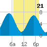 Chechessee Creek tide chart for Wednesday, April 21, 2021