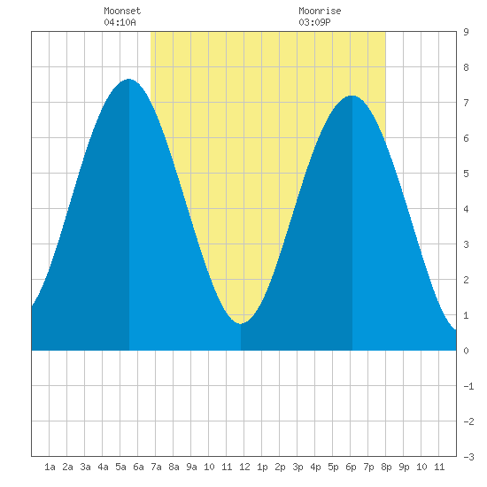 Chechessee Creek tide chart for Thursday, April 22, 2021