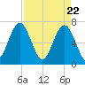 Chechessee Creek tide chart for Thursday, April 22, 2021