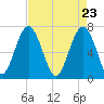 Chechessee Creek tide chart for Friday, April 23, 2021