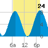 Chechessee Creek tide chart for Saturday, April 24, 2021