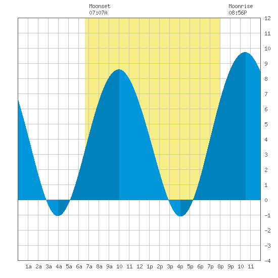 Chechessee Creek tide chart for Tuesday, April 27, 2021