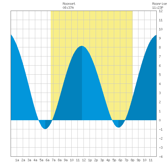 Chechessee Creek tide chart for Thursday, April 29, 2021