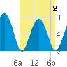 Chechessee Creek tide chart for Friday, April 2, 2021