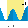 Chechessee Creek tide chart for Thursday, May 13, 2021