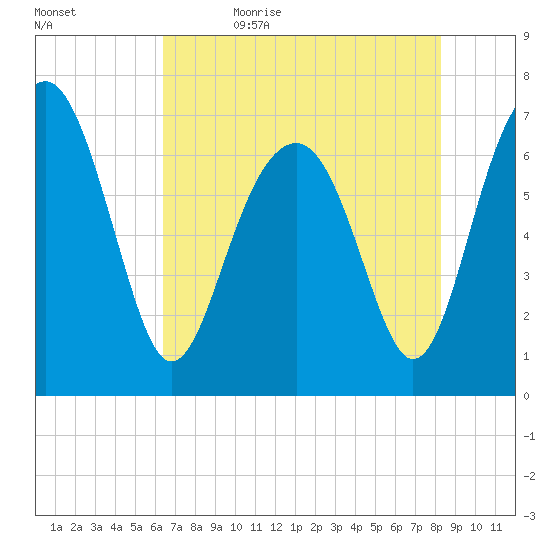 Chechessee Creek tide chart for Sunday, May 16, 2021