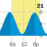 Chechessee Creek tide chart for Friday, May 21, 2021