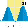 Chechessee Creek tide chart for Sunday, May 23, 2021
