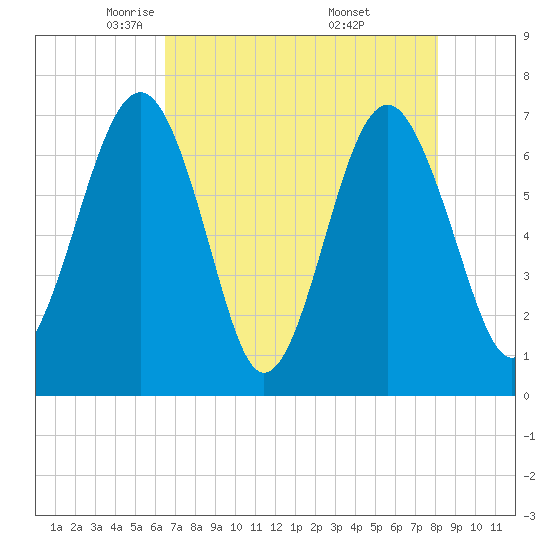 Chechessee Creek tide chart for Wednesday, May 5, 2021
