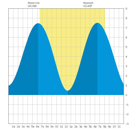 Chechessee Creek tide chart for Thursday, May 6, 2021