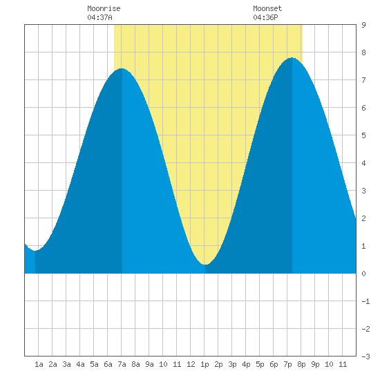 Chechessee Creek tide chart for Friday, May 7, 2021