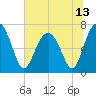 Chechessee Creek tide chart for Sunday, June 13, 2021