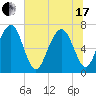 Chechessee Creek tide chart for Thursday, June 17, 2021