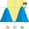 Chechessee Creek tide chart for Sunday, June 20, 2021