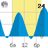 Chechessee Creek tide chart for Thursday, June 24, 2021