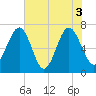 Chechessee Creek tide chart for Thursday, June 3, 2021