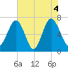 Chechessee Creek tide chart for Friday, June 4, 2021