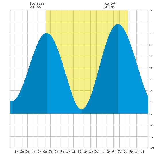 Chechessee Creek tide chart for Saturday, June 5, 2021