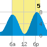 Chechessee Creek tide chart for Saturday, June 5, 2021