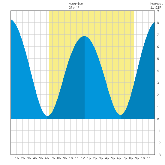 Chechessee Creek tide chart for Tuesday, July 13, 2021