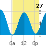 Chechessee Creek tide chart for Tuesday, July 27, 2021