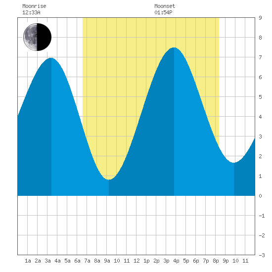 Chechessee Creek tide chart for Saturday, July 31, 2021